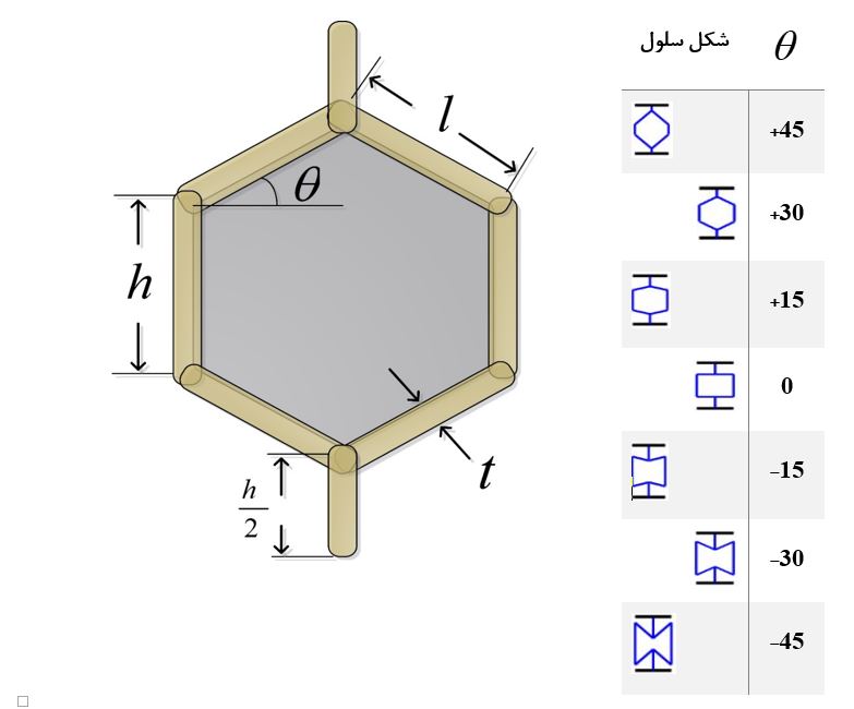 اشکال هندسی سلول لانه‌زنبوری با زوایای داخلی متفاوت